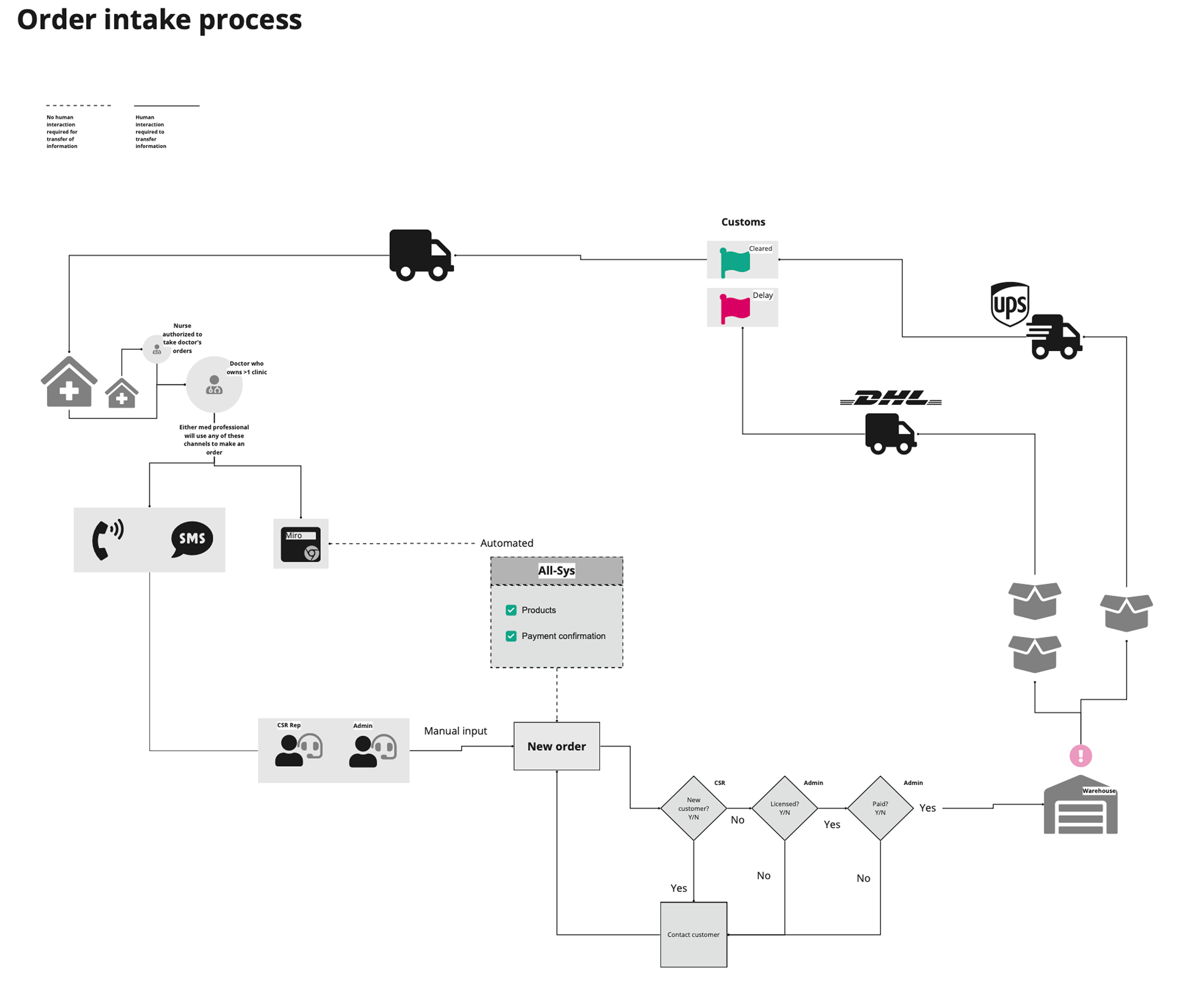 Flow of the order intake process